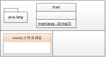 main() 메서드 스택 프레임