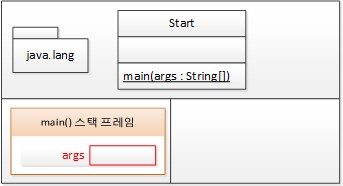 메서드의 인자 args를 저장할 변수 공간을 스택 프레임의 맨 밑에 확보