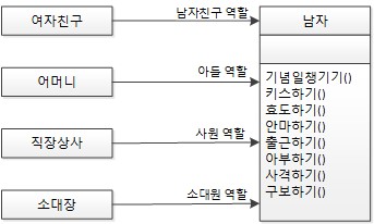 다양한 책임을 가진 남자 클래스