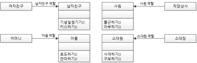 단일 책임 원칙을 적용해 남자 클래스를 단일 책임 원칙을 가진 여러 클래스로 분리