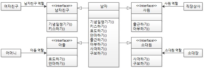 인터페이스 분할 원칙을 적용한 남자 클래스