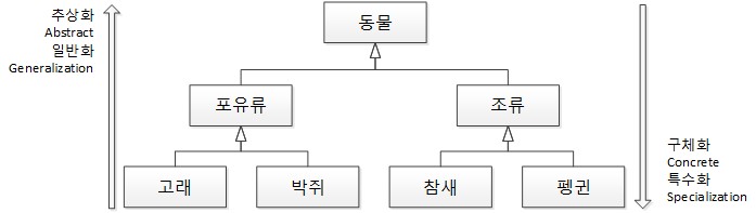 추상화(일반화)vs구체화(특수화)