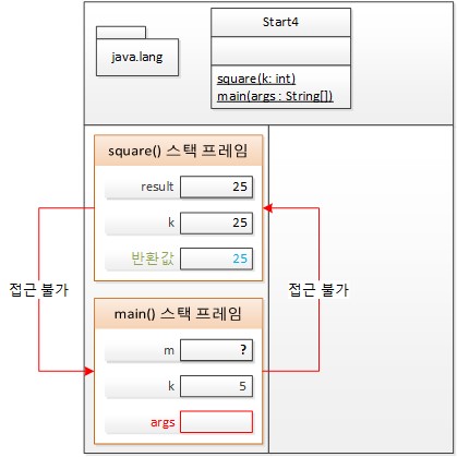 메서드 스택 프레임에서 다른 메서드 스택 프레임의 내부 변수는 접근 불가