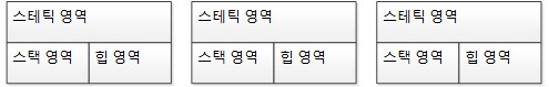 멀티 프로세스(Multi Process)는 다수의 T메모리를 사용