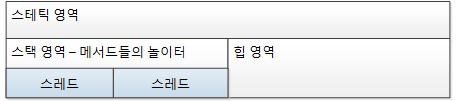 멀티 스레드는 스택 영역을 스레드 개수만큼 분할해서 사용