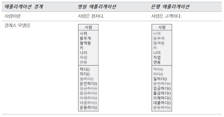 애플리케이션 경계에 따른 사람 클래스의 설계 차이