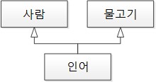다중 상속의 다이아몬드 문제