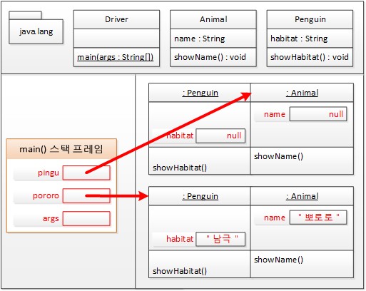 Animal pingu = new Penguin();