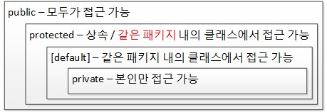 접근 제어자