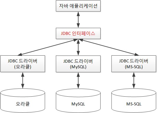 OCP의 예 : JDBC