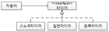 의존 역전 원칙 적용 후